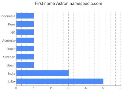 Given name Astron
