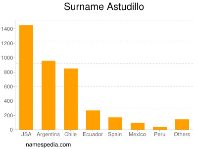 Surname Astudillo