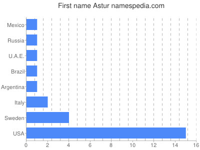 Given name Astur