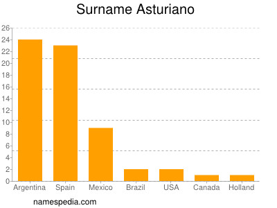 Surname Asturiano