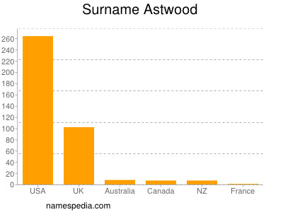 Surname Astwood