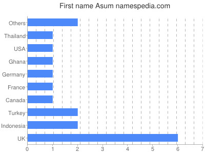 Given name Asum