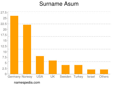 Surname Asum