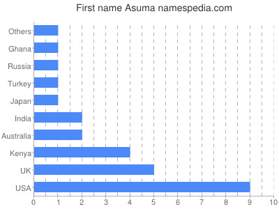 Given name Asuma
