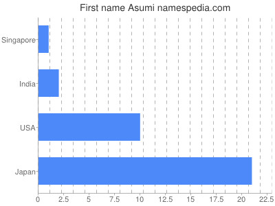 Given name Asumi