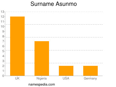 Surname Asunmo