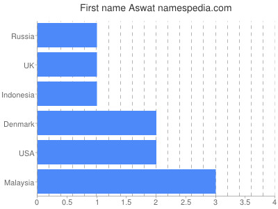 Given name Aswat