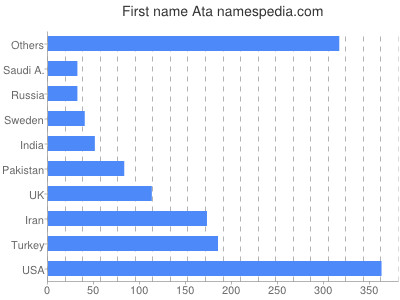 Given name Ata