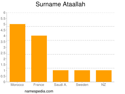 Surname Ataallah