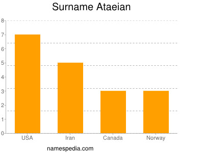 Surname Ataeian