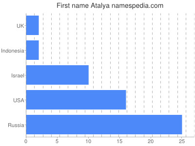 Given name Atalya