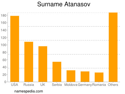 Surname Atanasov