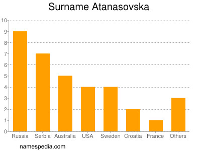 Surname Atanasovska