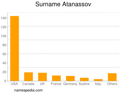 Surname Atanassov