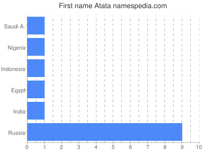 Given name Atata