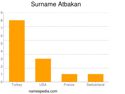 Surname Atbakan