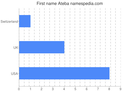 Given name Ateba