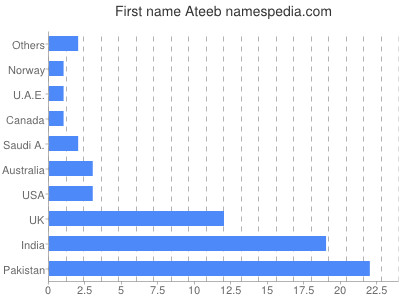 Given name Ateeb