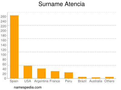 Surname Atencia