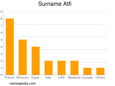 Surname Atfi