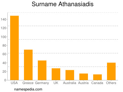 Surname Athanasiadis