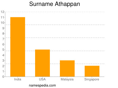 Surname Athappan