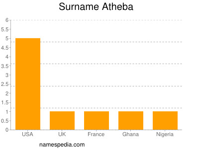 Surname Atheba