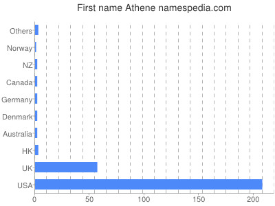 Given name Athene
