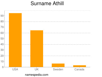 Surname Athill