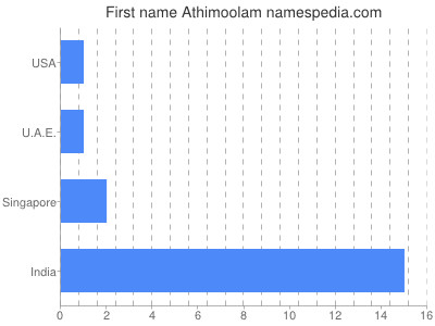 Given name Athimoolam