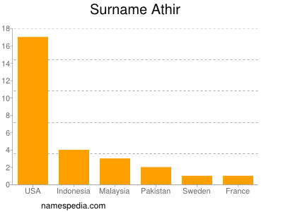 Surname Athir