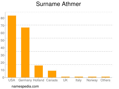 Surname Athmer