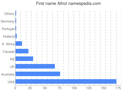 Given name Athol