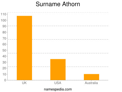 Surname Athorn