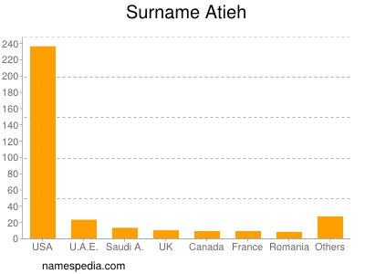 Surname Atieh