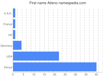 Given name Atieno