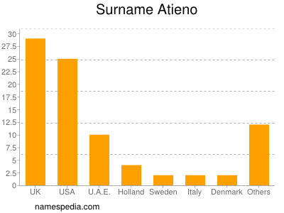 Surname Atieno