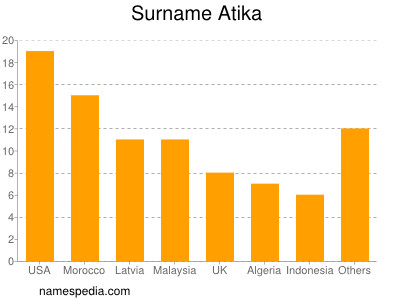 Surname Atika