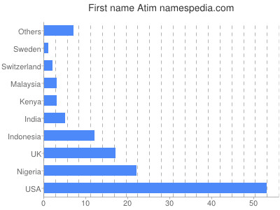 Given name Atim