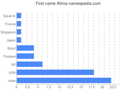 Given name Atima