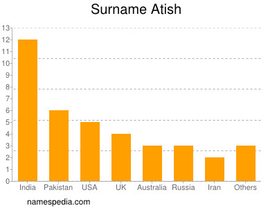 Surname Atish