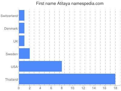Given name Atitaya