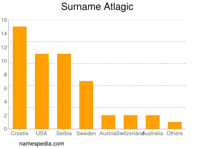 Surname Atlagic