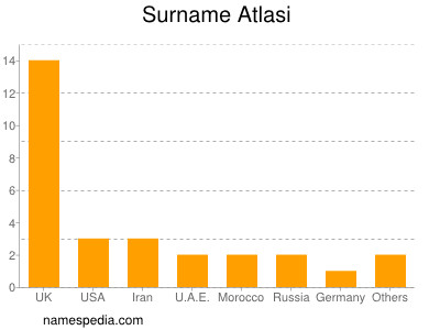 Surname Atlasi