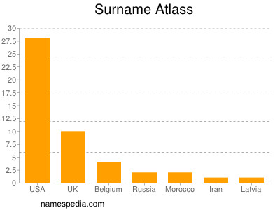 Surname Atlass