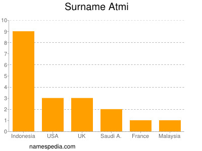 Surname Atmi