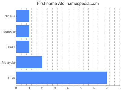 Given name Atoi