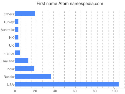 Given name Atom