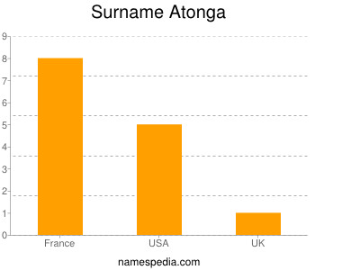 Surname Atonga