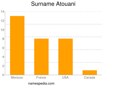 Surname Atouani